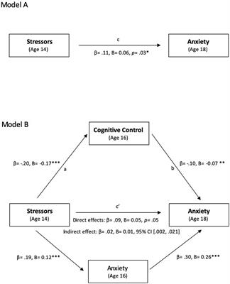 Predicting Late Adolescent Anxiety From Early Adolescent Environmental Stress Exposure: Cognitive Control as Mediator